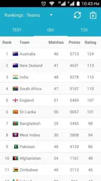 Cricket Rankings Screen Shot 7